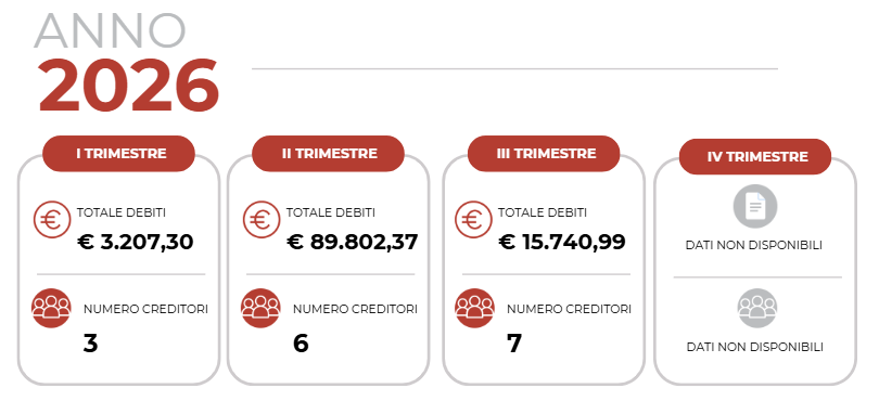 Ammontare complessivo dei debiti e numero delle imprese creditrici