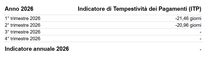 Indicatore di tempestività dei pagamenti